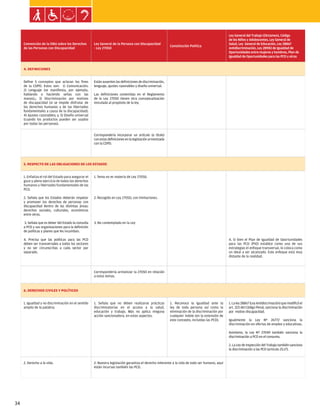 Ley general de las personas con discapacidad


                                                                                                                                                   Ley General del Trabajo (Dictamen), Código
                                                                                                                                                   de los Niños y Adolescentes, Ley General de
     Convención de la ONU sobre los Derechos          Ley General de la Persona con Discapacidad                                                   Salud, Ley General de Educación, Ley 28867
                                                                                                            Constitución Política
     de las Personas con Discapacidad                 - Ley 27050                                                                                  Antidiscriminación, Ley 28983 de Igualdad de
                                                                                                                                                   Oportunidades entre mujeres y hombres, Plan de
                                                                                                                                                   Igualdad de Oportunidades para las PCD y otras


     4. DEFINICIONES


     Define 5 conceptos que aclaran los fines         Están ausentes las definiciones de discriminación,
     de la CDPD. Estos son: 1) Comunicación;          lenguaje, ajustes razonables y diseño universal.
     2) Lenguaje (se manifiesta, por ejemplo,
     hablando o haciendo señas con las                Las definiciones contenidas en el Reglamento
     manos),; 3) Discriminación por motivos           de la Ley 27050 tienen otra conceptualización
     de discapacidad (si se impide disfrutar de       vinculada al propósito de la ley.
     los derechos humanos y de las libertades
     fundamentales a causa de la discapacidad);
     4) Ajustes razonables; y, 5) Diseño universal
     (cuando los productos pueden ser usados
     por todas las personas).


                                                      Correspondería incorporar un artículo (o título)
                                                      con estas definiciones en la legislación armonizada
                                                      con la CDPD.




     5. RESPECTO DE LAS OBLIGACIONES DE LOS ESTADOS


     1. Enfatiza el rol del Estado para asegurar el   1. Tema no es materia de Ley 27050.
     goce y pleno ejercicio de todos los derechos
     humanos y libertades fundamentales de las
     PCD.

     2. Señala que los Estados deberán respetar       2. Recogido en Ley 27050, con limitaciones.
     y promover los derechos de personas con
     discapacidad dentro de las distintas áreas:
     derechos sociales, culturales, económicos
     entre otros.

     3. Señala que es deber del Estado la consulta    3. No contemplado en la Ley
     a PCD y sus organizaciones para la definición
     de políticas y planes que les incumban.

     4. Precisa que las políticas para las PCD                                                                                                     4. Si bien el Plan de Igualdad de Oportunidades
     deben ser transversales a todos los sectores                                                                                                  para las PCD (PIO) establce como una de sus
     y no ser circunscritas a cada sector por                                                                                                      estrategias el enfoque transversal, lo coloca como
     separado.                                                                                                                                     un ideal a ser alcanzado. Este enfoque está muy
                                                                                                                                                   distante de la realidad.



                                                      Correspondería armonizar la 27050 en relación
                                                      a estos temas.


     6. DERECHOS CIVILES Y POLÍTICOS


     1. Igualdad y no discriminación en el sentido    1. Señala que no deben realizarse prácticas           1. Reconoce la igualdad ante la        1. La ley 28867 (Ley Antidiscrimación) que modificó el
     amplio de la palabra;                            discriminatorias en el acceso a la salud,             ley de toda persona así como la        art. 323 del Código Penal, sanciona la discriminación
                                                      educación y trabajo. Más no aplica ninguna            eliminación de la discriminación por   por motivo discapacidad.
                                                      acción sancionadora, en estos aspectos.               cualquier índole (en la extensión de
                                                                                                            este concepto, incluidas las PCD).     Igualmente la Ley Nº 26772 sanciona la
                                                                                                                                                   discriminación en ofertas de empleo y educativas.

                                                                                                                                                   Asimismo, la Ley Nº 27049 también sanciona la
                                                                                                                                                   discriminación a PCD en el consumo.

                                                                                                                                                   2. La Ley de Inspección del Trabajo también sanciona
                                                                                                                                                   la discriminación a las PCD (artículo 25.17).


     2. Derecho a la vida.                            2. Nuestra legislación garantiza el derecho inherente a la vida de todo ser humano, aquí
                                                      están incursas también las PCD.




34
 