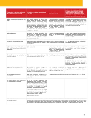 Ley General del Trabajo (Dictamen), Código
                                                                                                                                           de los Niños y Adolescentes, Ley General de
Convención de la ONU sobre los Derechos      Ley General de la Persona con Discapacidad                                                    Salud, Ley General de Educación, Ley 28867
                                                                                                  Constitución Política
de las Personas con Discapacidad             - Ley 27050                                                                                   Antidiscriminación, Ley 28983 de Igualdad de
                                                                                                                                           Oportunidades entre mujeres y hombres, Plan de
                                                                                                                                           Igualdad de Oportunidades para las PCD y otras


3. Igual reconocimiento como persona ante    3. Es explícita en señalar que las PCD tienen        3. Reconoce el derecho a la igualdad     3. El Código Civil señala una serie de impedimentos
la ley.                                      iguales derechos de los que le asisten a la          de toda persona, sin discriminación;     y limitaciones a personas ciegas, sordas, mudas
                                             población en general, sin perjuicio de aquellos      así mismo le reconoce el derecho         o sordomudos, al momento de testar, por lo que
                                             derechos especiales que se deriven de lo             a asociarse, a contratar, a la           merecería una revisión de los artículos pertinentes
                                             previsto en el art. 7º de la Constitución. (….La     propiedad y a la herencia, en            del CC para su modificación y/o derogación por
                                             persona incapacitada para velar por si misma         términos generales más no aplicado       recortar derechos civiles a las PCD.
                                             a causa de una deficiencia física o mental           de modo específico a derechos
                                             tiene derecho al respeto de su dignidad y a          o beneficios para personas con
                                             un régimen legal de protección, atención,            discapacidad.
                                             readaptación y seguridad).


4. Acceso a la justicia                      4. Consigna una facultad del CONADIS, como           4. Artículo general aplicable a toda     4. La Ley 28983 de Igualdad de Oportunidades
                                             órgano rector, a la presentación de demandas         persona, que por extensión incluye       entre la mujer y el hombre, consigna un artículo
                                             de cumplimiento y también el rol que debe            a las PCD.                               específico referido al acceso a la justicia, por
                                             cumplir la Defensoría del Pueblo en la defensa                                                extensión a las PCD.
                                             de los derechos de las PCD.


5. Libertad y seguridad de la persona.       5. No existe normativa específica para PCD, sin perjuicio de ello la Constitución garantiza   5. El CNA señala que todo niño y adolescente
                                             la libertad a toda persona y sus derechos a no ser arbitrariamente o injustamente             tiene derecho a la libertad.
                                             privados de ella.


6. Derecho a no ser sometido a torturas y    6. No contemplado.                                   6. Garantiza el derecho a la             6. Perú es parte de la Convención contra la tortura
otros tratos o penas crueles, inhumanos o                                                         integridad personal, dicho en otras      y otros tratos o penas crueles, inhumanas o
degradantes                                                                                       palabras a que nadie sea sometido        degradantes.
                                                                                                  a tratos crueles ni torturas o
                                                                                                  procedimientos inhumanos.


7.Protección contra la explotación, la       7. No existe una normativa específica que señale el cuidado y protección en caso de           7. Tanto el CNA como la Ley de igualdad de
violencia y los abusos                       violencia, explotación o abuso a las PCD.                                                     oportunidades para mujeres y hombres brindan
                                                                                                                                           protección a estos estratos –en general- a su
                                                                                                                                           integridad personal.

                                                                                                                                           El Código Penal abarca en cierta forma esta
                                                                                                                                           protección al tomar en cuenta la edad, el
                                                                                                                                           género y la discapacidad para imponer la
                                                                                                                                           correspondiente pena.


8. Protección a la integridad personal.      8. No existe una normativa específica que            8. La Constitución garantiza que         8. El derecho de los niños y adolescentes a su
                                             señale la protección de la integridad personal       toda persona tiene derecho a su          integridad física está contemplado en el CNA.
                                             de las PCD, puede interpretarse que ella está        integridad moral, psíquica y física.
                                             contenida en el artículo 3 de la Ley 27050.


9. Libertad de desplazamiento y              9. No existe normatividad específica para PCD        9. En términos generales ello está garantizado por la Constitución y art. 6 y 12 del CNA.
nacionalidad                                 sobre el tema de libertad de desplazamiento y
                                             nacionalidad


10. Derecho a vivir en forma independiente   10. La Ley 27050 y su Reglamento están
y a ser incluidos en la comunidad            orientados a poner un mayor acento a la
                                             eliminación de barreras arquitectónicas, a efecto
                                             de hacer accesible la ciudad y determinados
                                             servicios para las PCD; aunque también están
                                             consideradas la eliminación de barreras
                                             psicológicas, sociales y comunicacionales.

                                             Limitadamente, señalan que las PCD tendrán
                                             la oportunidad de acceder a créditos
                                             preferenciales y becas para lograr el acceso a
                                             programas, entre otros, de vivienda.

                                             RBC a ser tomado en cuenta.



11. Movilidad Personal                       11 Las normas existentes contemplan diversas acciones de competencia de los órganos estatales correspondientes para que las PCD gocen
                                             de movilidad; sin embargo, al quedar estos supeditados a las disponibilidades presupuestales -muy precarios en los servicios de salud-
                                             prácticamente es letra muerta o de implementación muy limitada y de protección mucho menor a la referida en el artículo de la CDPD.




                                                                                                                                                                                       35
 