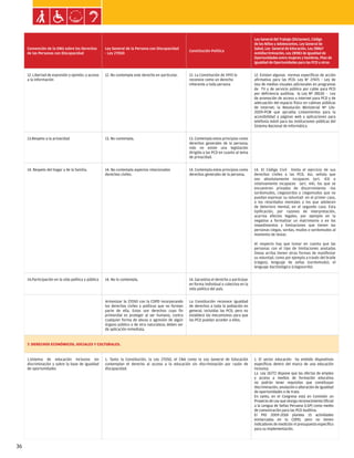 Ley general de las personas con discapacidad


                                                                                                                                               Ley General del Trabajo (Dictamen), Código
                                                                                                                                               de los Niños y Adolescentes, Ley General de
     Convención de la ONU sobre los Derechos          Ley General de la Persona con Discapacidad                                               Salud, Ley General de Educación, Ley 28867
                                                                                                       Constitución Política
     de las Personas con Discapacidad                 - Ley 27050                                                                              Antidiscriminación, Ley 28983 de Igualdad de
                                                                                                                                               Oportunidades entre mujeres y hombres, Plan de
                                                                                                                                               Igualdad de Oportunidades para las PCD y otras


     12. Libertad de expresión y opinión, y acceso    12. No contempla este derecho en particular.     12. La Constitución de 1993 lo          12. Existen algunas normas específicas de acción
     a la información                                                                                  reconoce como un derecho                afirmativa para las PCD: Ley N° 27471 - Ley de
                                                                                                       inherente a toda persona                Uso de medios visuales adicionales en programas
                                                                                                                                               de TV y de servicio público por cable para PCD
                                                                                                                                               por deficiencia auditiva; la Ley Nº 28530 - Ley
                                                                                                                                               de promoción de acceso a Internet para PCD y de
                                                                                                                                               adecuación del espacio físico en cabinas públicas
                                                                                                                                               de Internet; la Resolución Ministerial Nº 126-
                                                                                                                                               2009-PCM que aprueba Lineamientos para la
                                                                                                                                               accesibilidad a páginas web y aplicaciones para
                                                                                                                                               telefonía móvil para las instituciones públicas del
                                                                                                                                               Sistema Nacional de Informática


     13.Respeto a la privacidad                       13. No contempla.                                13. Contempla estos principios como
                                                                                                       derechos generales de la persona;
                                                                                                       más no existe una legislación
                                                                                                       dirigida a las PCD en cuanto al tema
                                                                                                       de privacidad.


     14. Respeto del hogar y de la familia.           14. No contempla aspectos relacionados           14. Contempla estos principios como     14. El Código Civil limita el ejercicio de sus
                                                      derechos civiles.                                derechos generales de la persona.       derechos civiles a las PCD. Así, señala que
                                                                                                                                               son absolutamente incapaces (art. 43) o
                                                                                                                                               relativamente incapaces (art. 44), los que se
                                                                                                                                               encuentren privados de discernimiento –los
                                                                                                                                               sordomudos, ciegosordos y ciegomudos que no
                                                                                                                                               puedan expresar su voluntad- en el primer caso,
                                                                                                                                               o los retardados mentales y los que adolecen
                                                                                                                                               de deterioro mental, en el segundo caso. Esta
                                                                                                                                               tipificación, por razones de interpretación,
                                                                                                                                               acarrea efectos legales, por ejemplo en la
                                                                                                                                               negativa a formalizar un matrimonio o en los
                                                                                                                                               impedimentos y limitaciones que tienen las
                                                                                                                                               personas ciegas, sordas, mudos o sordomudos al
                                                                                                                                               momento de testar.

                                                                                                                                               Al respecto hay que tomar en cuenta que las
                                                                                                                                               personas con el tipo de limitaciones anotadas
                                                                                                                                               líneas arriba tienen otras formas de manifestar
                                                                                                                                               su voluntad, como por ejemplo a través del braile
                                                                                                                                               (ciegos), lenguaje de señas (sordomudo), el
                                                                                                                                               lenguaje dactilológico (ciegosordo).


     14.Participación en la vida política y pública   14. No lo contempla.                             14. Garantiza el derecho a participar
                                                                                                       en forma individual o colectiva en la
                                                                                                       vida política del país.


                                                      Armonizar la 27050 con la CDPD incorporando      La Constitución reconoce igualdad
                                                      los derechos civiles y políticos que no forman   de derechos a toda la población en
                                                      parte de ella. Estos son derechos cuyo fin       general, incluidas las PCD, pero no
                                                      primordial es proteger al ser humano, contra     establece los mecanismos para que
                                                      cualquier forma de abuso o agresión de algún     las PCD puedan acceder a ellos.
                                                      órgano público o de otra naturaleza; deben ser
                                                      de aplicación inmediata.


     7. DERECHOS ECONÓMICOS, SOCIALES Y CULTURALES.


     1.Sistema de educación inclusivo sin             1. Tanto la Constitución, la Ley 27050, el CNA como la Ley General de Educación          1. El sector educación ha emitido dispositivos
     discriminación y sobre la base de igualdad       contemplan el derecho al acceso a la educación sin discriminación por razón de           específicos dentro del marco de una educación
     de oportunidades                                 discapacidad.                                                                            inclusiva.
                                                                                                                                               La Ley 26772 dispone que las ofertas de empleo
                                                                                                                                               y acceso a medios de formación educativa
                                                                                                                                               no podrán tener requisitos que constituyan
                                                                                                                                               discriminación, anulación o alteración de igualdad
                                                                                                                                               de oportunidades o de trato.
                                                                                                                                               En tanto, en el Congreso está en Comisión un
                                                                                                                                               Proyecto de Ley que otorga reconocimiento Oficial
                                                                                                                                               a la Lengua de Señas Peruana (LSP) como medio
                                                                                                                                               de comunicación para las PCD Auditiva.
                                                                                                                                               El PIO 2009–2018 plantea 15 actividades
                                                                                                                                               enmarcadas en la CDPD, pero no tienen
                                                                                                                                               indicadores de medición ni presupuesto especifico
                                                                                                                                               para su implementación.



36
 