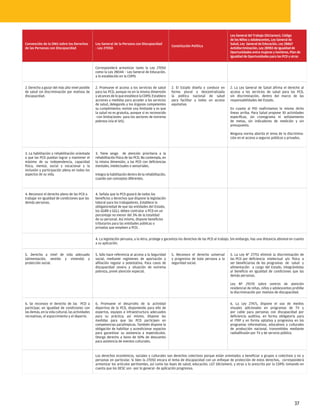 Ley General del Trabajo (Dictamen), Código
                                                                                                                                              de los Niños y Adolescentes, Ley General de
Convención de la ONU sobre los Derechos           Ley General de la Persona con Discapacidad                                                  Salud, Ley General de Educación, Ley 28867
                                                                                                         Constitución Política
de las Personas con Discapacidad                  - Ley 27050                                                                                 Antidiscriminación, Ley 28983 de Igualdad de
                                                                                                                                              Oportunidades entre mujeres y hombres, Plan de
                                                                                                                                              Igualdad de Oportunidades para las PCD y otras


                                                  Corresponderá armonizar tanto la Ley 27050
                                                  como la Ley 28044 – Ley General de Educación,
                                                  a lo establecido en la CDPD.


2. Derecho a gozar del más alto nivel posible     2. Promueve el acceso a los servicios de salud         2. El Estado diseña y conduce en     2. La Ley General de Salud afirma el derecho al
de salud sin discriminación por motivos de        para las PCD, aunque no en la misma dimensión          forma plural y descentralizada       acceso a los servicios de salud para las PCD,
discapacidad.                                     y alcances de lo que establece la CDPD. Establece      la política nacional de salud        sin discriminación, dentro del marco de las
                                                  acciones y medidas para acceder a los servicios        para facilitar a todos un acceso     responsabilidades del Estado.
                                                  de salud, delegando a los órganos competentes          equitativo.
                                                  su cumplimiento; reviste una limitante y es que                                             En cuanto al PIO reafirmamos lo mismo dicho
                                                  la salud no es gratuita, aunque si es reconocido                                            líneas arriba. Para Salud propone 30 actividades
                                                  –con limitaciones- para los sectores de extrema                                             específicas, sin cronograma ni señalamiento
                                                  pobreza (vía el SIS).                                                                       de metas, sin indicadores de medición y sin
                                                                                                                                              presupuesto.

                                                                                                                                              Ninguna norma aborda el tema de la discrimina-
                                                                                                                                              ción en el acceso a seguros públicos y privados.



3. La habilitación y rehabilitación orientada     3. Tiene sesgo de atención prioritaria a la
a que las PCD puedan lograr y mantener el         rehabilitación física de las PCD. No contempla, en
máximo de su independencia, capacidad             la misma dimensión, a las PCD con deficiencias
física, mental, social y vocacional y la          mentales, intelectuales o sensoriales.
inclusión y participación plena en todos los
aspectos de su vida.                              Integra la habilitación dentro de la rehabilitación,
                                                  cuando son conceptos diferentes.



4. Reconoce el derecho pleno de las PCD a         4. Señala que la PCD gozará de todos los
trabajar en igualdad de condiciones que las       beneficios y derechos que dispone la legislación
demás personas.                                   laboral para los trabajadores. Establece la
                                                  obligatoriedad de que las entidades del Estado,
                                                  los GGRR y GGLL deben contratar a PCD en un
                                                  porcentaje no menor del 3% de la totalidad
                                                  de su personal. Así mismo, dispone beneficios
                                                  tributarios para las entidades públicas o
                                                  privadas que empleen a PCD.


                                                  4. La legislación peruana, a la letra, protege y garantiza los derechos de las PCD al trabajo. Sin embargo, hay una distancia abismal en cuanto
                                                  a su aplicación.


5. Derecho a nivel de vida adecuado               5. Sólo hace referencia al acceso a la Seguridad       5. Reconoce el derecho universal     5. La Ley N° 27751 eliminó la discriminación de
(alimentación, vestido y vivienda) y              social, mediante regímenes de aportación y             y progresivo de toda persona a la    las PCD por deficiencia intelectual y/o física a
protección social.                                afiliación regular o potestativa. Para casos de        seguridad social.                    ser beneficiarias de los programas de salud y
                                                  discapacidad severa y situación de extrema                                                  alimentación a cargo del Estado, integrándolas
                                                  pobreza, prevé atención especial.                                                           al beneficio en igualdad de condiciones que las
                                                                                                                                              demás personas.

                                                                                                                                              Ley Nº 29170 sobre centros de atención
                                                                                                                                              residencial de niñas, niños y adolescentes prohíbe
                                                                                                                                              la discriminación por motivos de discapacidad.


6. Se reconoce el derecho de las PCD a            6. Promueve el desarrollo de la actividad                                                   6. La Ley 27471, dispone el uso de medios
participar, en igualdad de condiciones con        deportiva de la PCD, disponiendo para ello de                                               visuales adicionales en programas de TV y
las demás, en la vida cultural, las actividades   expertos, equipos e infraestructura adecuados                                               por cable para personas con discapacidad por
recreativas, el esparcimiento y el deporte.       para su práctica; así mismo, dispone las                                                    deficiencia auditiva, en forma obligatoria para
                                                  medidas para que las PCD participen en                                                      el ITRP y en forma optativa y progresiva en los
                                                  competencias paralímpicas. También dispone la                                               programas informativos, educativos y culturales
                                                  obligación de habilitar y acondicionar espacios                                             de producción nacional, transmitidos mediante
                                                  para garantizar su asistencia a espectáculos.                                               radiodifusión por TV y de servicio público.
                                                  Otorga derecho a bono de 50% de descuento
                                                  para asistencia de eventos culturales.


                                                  Los derechos económicos, sociales y culturales son derechos colectivos porque están orientados a beneficiar a grupos o colectivos y no a
                                                  personas en particular. Si bien la 27050 encara el tema de discapacidad con un enfoque de protección de estos derechos, corresponderá
                                                  armonizar los artículos pertinentes, así como las leyes de salud, educación, LGT (dictamen), y otras a lo prescrito por la CDPD, tomando en
                                                  cuenta que los DESC son –por lo general- de aplicación progresiva.




                                                                                                                                                                                          37
 