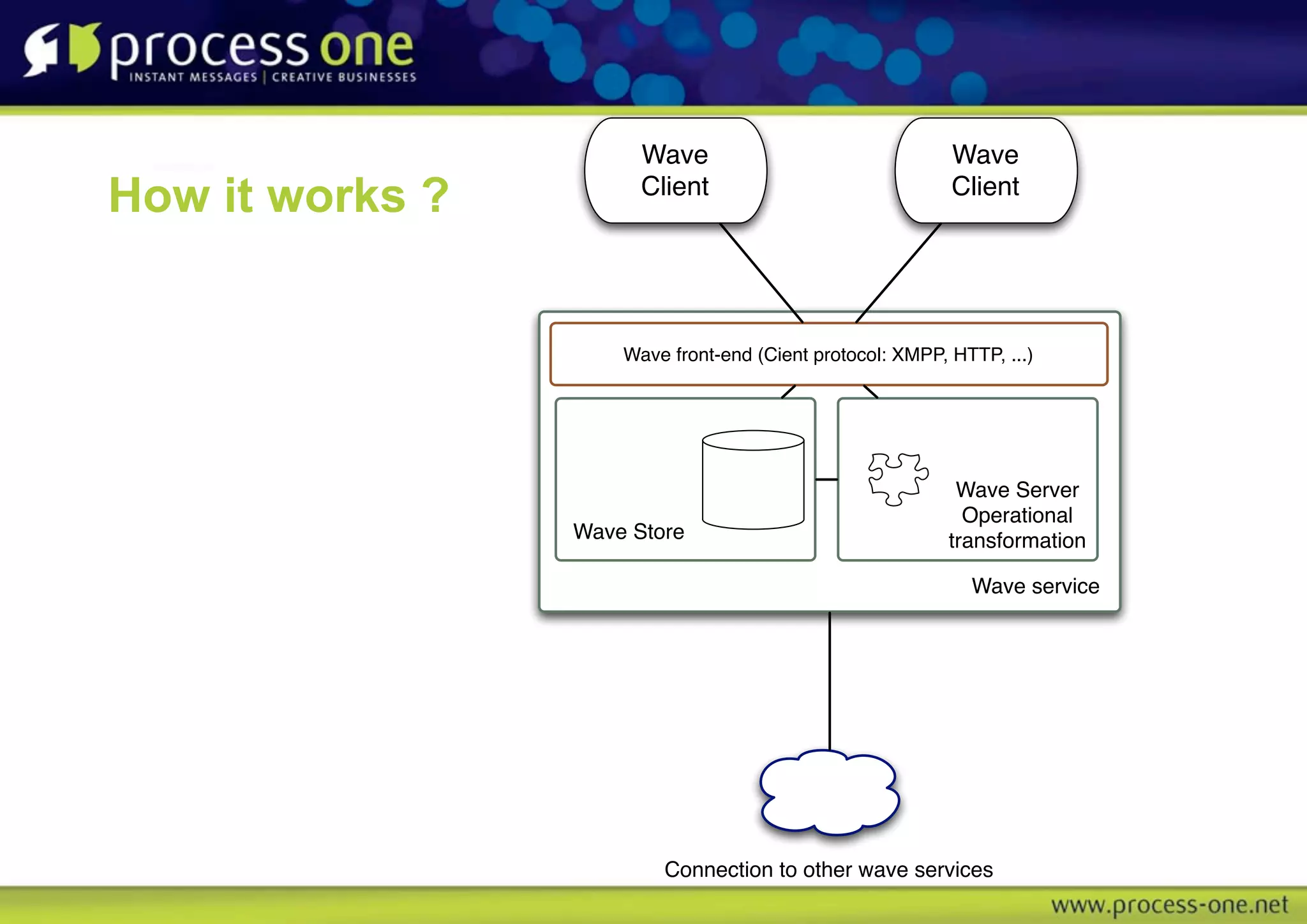 Wave                                Wave
How it works ?         Client                              Client




                     Wave front-end (Cient protocol: XMPP, HTTP, ...)




                                                            Wave Server
                                                             Operational
                 Wave Store                                transformation

                                                             Wave service




                         Connection to other wave services
 