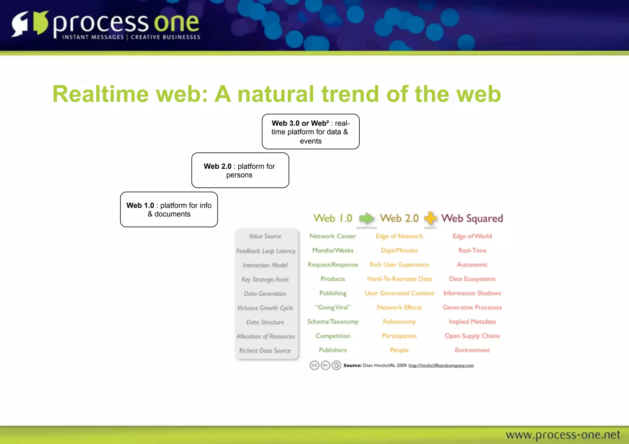 Realtime web: A natural trend of the web
                                                  Web 3.0 or Web! : real-
                                                  time platform for data &
                                                           events


                              Web 2.0 : platform for
                                   persons



      Web 1.0 : platform for info
           & documents
 