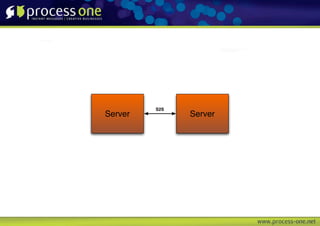 S2S
Server         Server
 