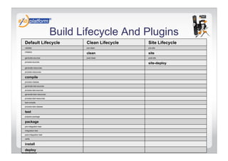 Build Lifecycle And Plugins
Default Lifecycle                        Clean Lifecycle   Site Lifecycle
validate                                 pre-clean         pre-site

initialize
                                         clean             site
generate-sources                         post-clean        post-site

process-sources
                                                           site-deploy
generate-resources

process-resources

compile
process-classes

generate-test-sources

process-test-sources

generate-test-resources

process-test-resources

test-compile

process-test-classes

test
prepare-package

package
pre-integration-test

integration-test

post-integration-test

verify

install
deploy Licensed under a Creative Commons license
 
