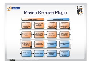 Maven Release Plugin




Licensed under a Creative Commons license
 