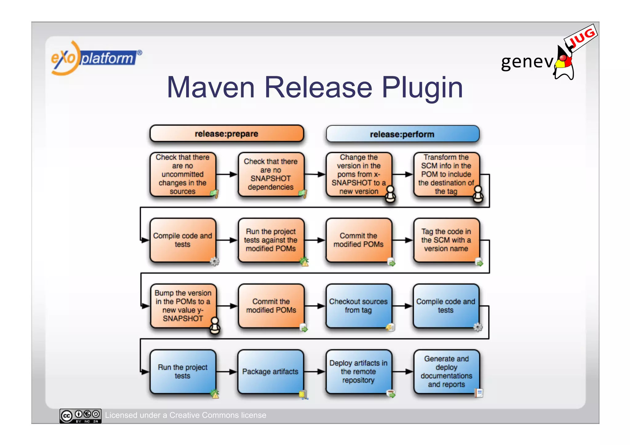 Maven Release Plugin




Licensed under a Creative Commons license
 