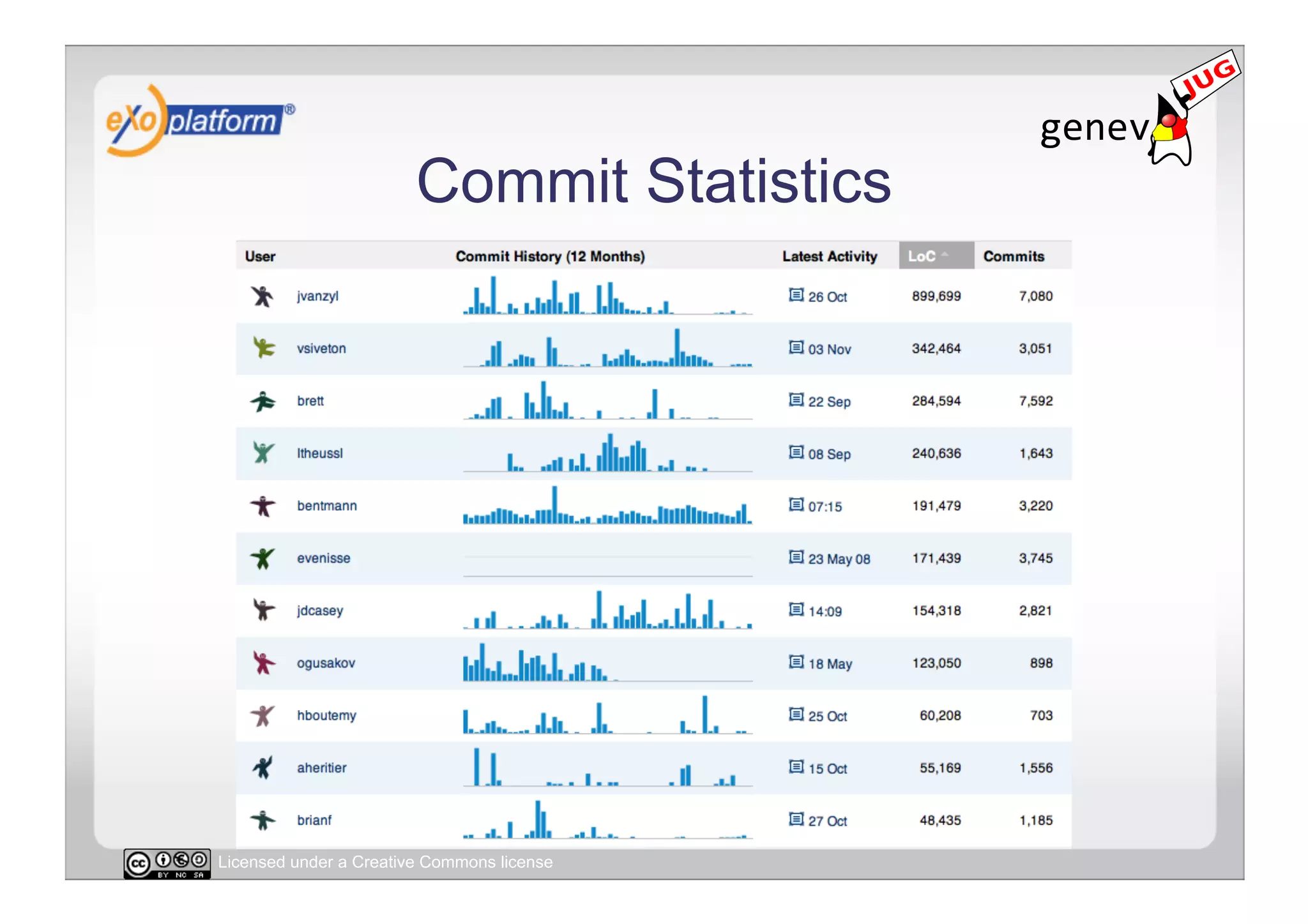 Commit Statistics




Licensed under a Creative Commons license
 