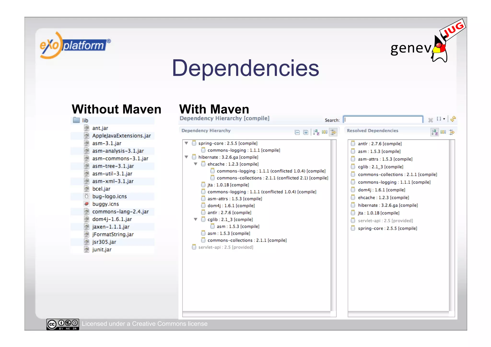 Dependencies
Without Maven                   With Maven




 Licensed under a Creative Commons license
 