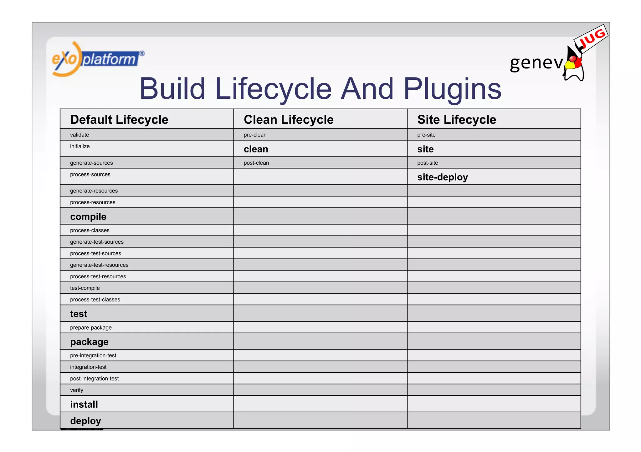 Build Lifecycle And Plugins
Default Lifecycle                        Clean Lifecycle   Site Lifecycle
validate                                 pre-clean         pre-site

initialize
                                         clean             site
generate-sources                         post-clean        post-site

process-sources
                                                           site-deploy
generate-resources

process-resources

compile
process-classes

generate-test-sources

process-test-sources

generate-test-resources

process-test-resources

test-compile

process-test-classes

test
prepare-package

package
pre-integration-test

integration-test

post-integration-test

verify

install
deploy Licensed under a Creative Commons license
 