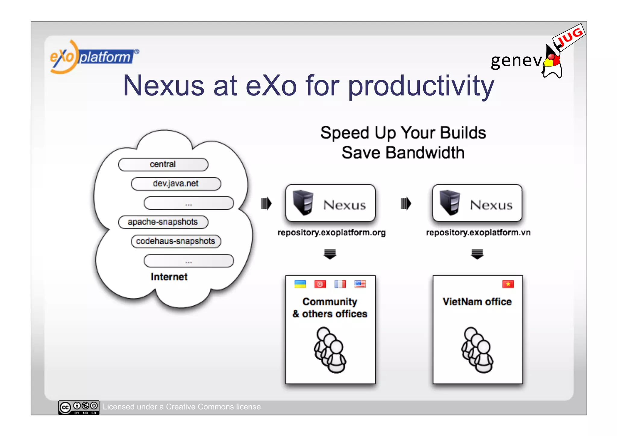 Nexus at eXo for productivity




Licensed under a Creative Commons license
 