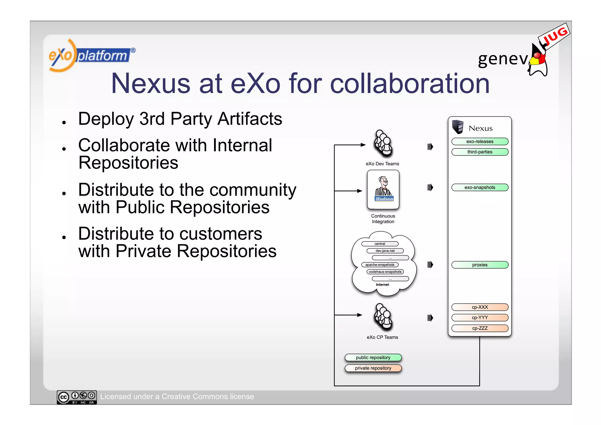 Nexus at eXo for collaboration
●    Deploy 3rd Party Artifacts
●    Collaborate with Internal
     Repositories
●    Distribute to the community
     with Public Repositories
●    Distribute to customers
     with Private Repositories




       Licensed under a Creative Commons license
 