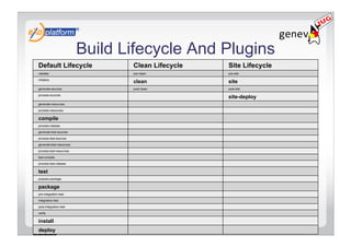 Build Lifecycle And Plugins
Default Lifecycle                        Clean Lifecycle   Site Lifecycle
validate                                 pre-clean         pre-site

initialize
                                         clean             site
generate-sources                         post-clean        post-site

process-sources
                                                           site-deploy
generate-resources

process-resources

compile
process-classes

generate-test-sources

process-test-sources

generate-test-resources

process-test-resources

test-compile

process-test-classes

test
prepare-package

package
pre-integration-test

integration-test

post-integration-test

verify

install
deploy Licensed under a Creative Commons license
 