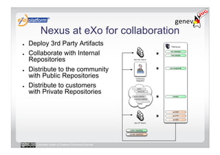 Nexus at eXo for collaboration
●    Deploy 3rd Party Artifacts
●    Collaborate with Internal
     Repositories
●    Distribute to the community
     with Public Repositories
●    Distribute to customers
     with Private Repositories




       Licensed under a Creative Commons license
 