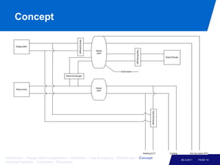 Fitness roomDaily hot water consumption:	15.470 LitersPeak hot water consumption: 12,4 L/sPAGE 826-3-2011Introduction – Recap interim presentation – Demands – Trias Energetica – Electric cars – Concept – Financial feasibiliy – Conclusion - Discussion