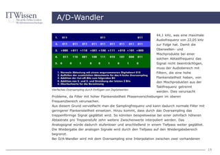 A/D-Wandler

                                                               44,1 kHz, was eine maximale
                                                               Audiofrequenz von 22,05 kHz
                                                               zur Folge hat. Damit die
                                                               Oberwellen- und
                                                               Mischprodukte bei einer
                                                               solchen Abtastfrequenz das
                                                               Signal nicht beeinträchtigen,
                                                               muss der Audiobereich mit
                                                               Filtern, die eine hohe
                                                               Flankensteilheit haben, von
                                                               den Mischprodukten aus der
                                                               Taktfrequenz getrennt
Vierfaches Oversampling durch Einfügen von Digitalwerten
                                                               werden. Dies verursacht
Probleme, da Filter mit hoher Flankensteilheit Phasenverschiebungen im oberen
Frequenzbereich verursachen.
Aus diesem Grund vervielfacht man die Samplingfrequenz und kann dadurch normale Filter mit
geringerer Flankensteilheit einsetzen. Hinzu kommt, dass durch das Oversampling das
treppenförmige Signal geglättet wird. So könnten beispielsweise bei einer zehnfach höheren
Abtastrate pro Treppenstufe zehn weitere Zwischenwerte interpoliert werden. Das
Analogsignal würde dadurch stufenloser und anschließend in einem Tiefpass weiter geglättet.
Die Wiedergabe der analogen Signale wird durch den Tiefpass auf den Wiedergabebereich
begrenzt.
Bei D/A-Wandler wird mit dem Oversampling eine Interpolation zwischen zwei vorhandenen


                                                                                               19
 