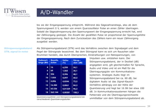 A/D-Wandler

                       bis sie der Eingangsspannung entspricht. Während des Sägezahnanstiegs, also ab dem
                       Spannungswert 0 V, werden von einem Quarzoszillator Pulse an einen Zähler übertragen.
                       Sobald die Sägezahnspannung den Spannungswert der Eingangsspannung erreicht hat, wird
                       der Zählvorgang gestoppt. Die Anzahl der gezählten Pulse ist proportional der Spannungshöhe
                       der Eingangsspannung. Nach dem Zurücksetzen des Zählers kann ein neuer Zählvorgang
                       ausgelöst werden.


Störspannungsabstand   Als Störspannungsabstand (STN) wird das Verhältnis zwischen dem Signalpegel und dem
STN, signal to noise   Pegel der Störsignale bezeichnet. Bei dem Störsignal kann es sich um Rauschen oder
                       Brummen handeln, das durch Übersprechen, Einstrahlungen von Netzspannungen, von
                                                                    Impulsen usw. entstehen kann. Der
                                                                           Störspannungsabstand, der in Dezibel (dB)
                                                                           angegeben wird, gilt gleichermaßen für Sprache,
                                                                           Audio und Video und ist ein Maß für die
                                                                           Übertragungsgüte von Kommunikations-
                                                                           systemen. Analoges Audio liegt im
                                                                           Störspannungsabstand bei ca. 60 dB; bei
                                                                           digitalem Audio ist das Signal-Rausch-
                                                                           Verhältnis abhängig von der Höhe der
                                                                           Quantisierung und liegt bei 16 Bit bei etwa 100
                                                                           dB. In Kommunikationssystemen hängen die
                                                                           Fehlerrate und die Übertragungsreichweite
                       Quantisierungsfehler und Störspannungsabstand bei
                       verschiedenen Quantisierungsstufen                  unmittelbar von dem Störspannungsabstand ab.


                                                                                                                             34
 