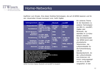 Home-Networks

Kopfhörer zum Einsatz. Eine dieser Drahtlos-Technologien, die auf LR-WPAN basieren und für
den industriellen Einsatz konzipiert sind, heißt ZigBee.
                                                                     Ein weiteres Thema
                                                                     ist die Koexistenz zu
                                                                     anderen Technologien
                                                                     wie 802.11, nanoNET,
                                                                     ZigBee oder
                                                                     Bluetooth, die
                                                                     ebenfalls im 2,4-GHz-
                                                                     Bereich arbeiten.
                                                                     Das Schichtenmodell
                                                                     von WPAN kennt zwei
                                                                     physikalische
                                                                     Teilschichten, die
                                                                     Luftschnittstelle für
                                                                     die Funkverbindung
                                                                     und die
                                                                     Basisbandschicht. An
                                                                     der Luftschnittstelle
                                                                     sind Antennen mit
                                                                     einem Leistungspegel
                                                                     von bis zu 20 dBm
WPAN-Techniken Zigbee, Bluetooth und nanoNET im Vergleich            vorgesehen. In den


                                                                                             46
 