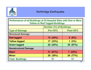 Special Seismic Certification OSHPD | PDF