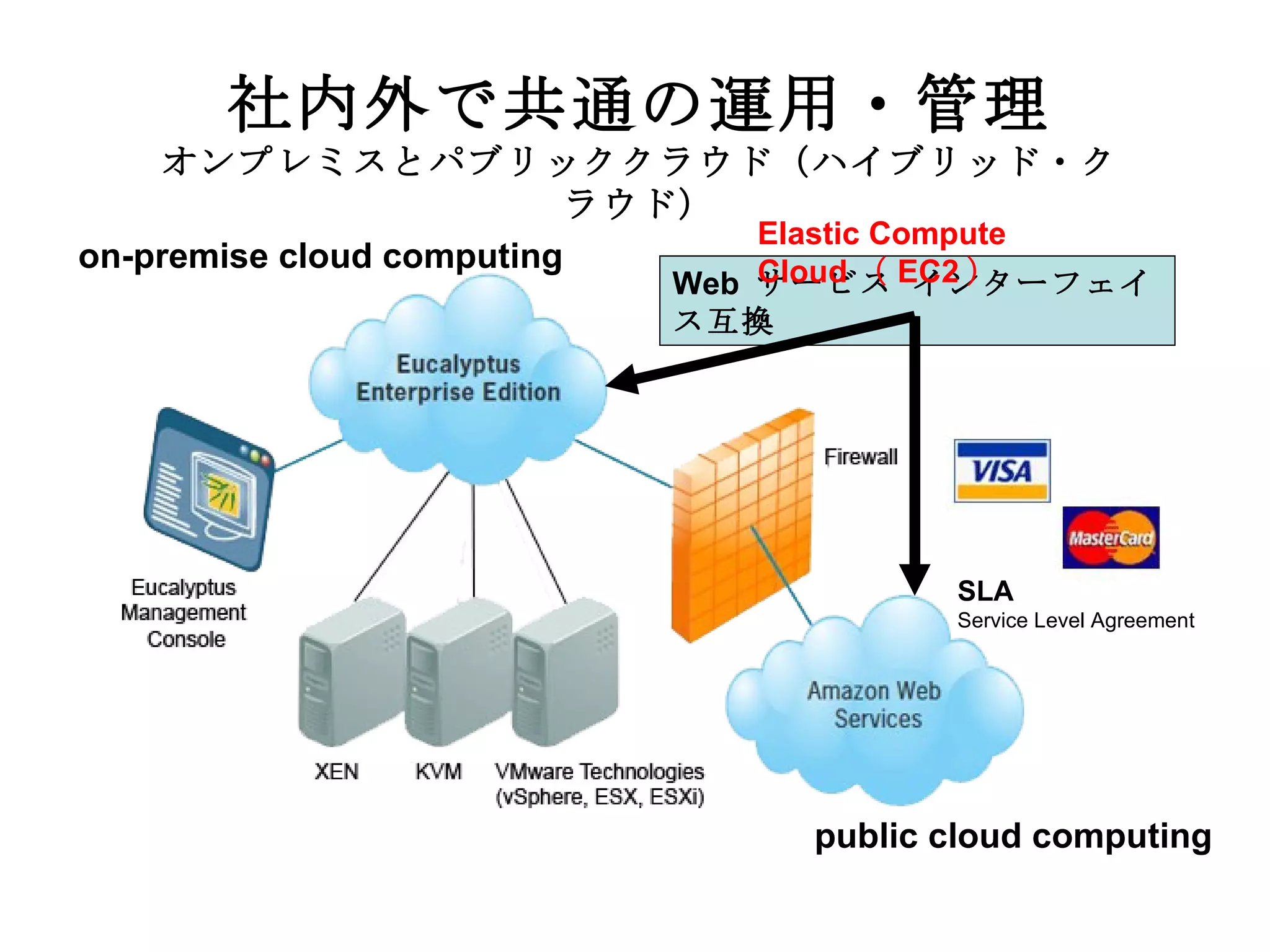 Web  サービス インターフェイス互換 on-premise cloud computing   public cloud computing 社内外で共通の運用・管理 オンプレミスとパブリッククラウド（ハイブリッド・クラウド） SLA Service Level Agreement Elastic Compute Cloud （ EC2 ） 