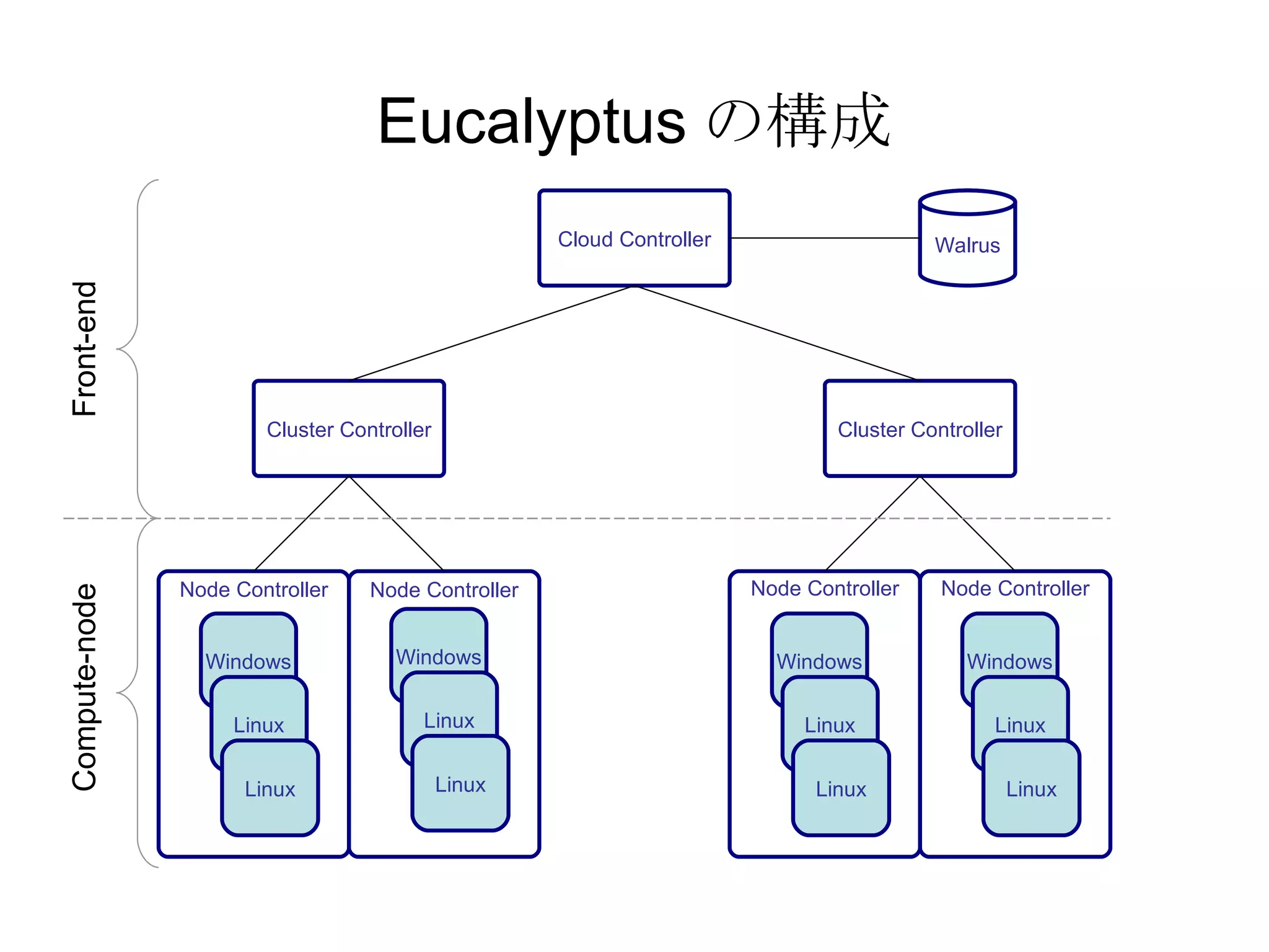 Eucalyptus の構成 Windows Linux Linux Node Controller Windows Linux Linux Node Controller Windows Linux Linux Node Controller Windows Linux Linux Node Controller Cluster Controller Cloud Controller Cluster Controller Front-end Compute-node Walrus 