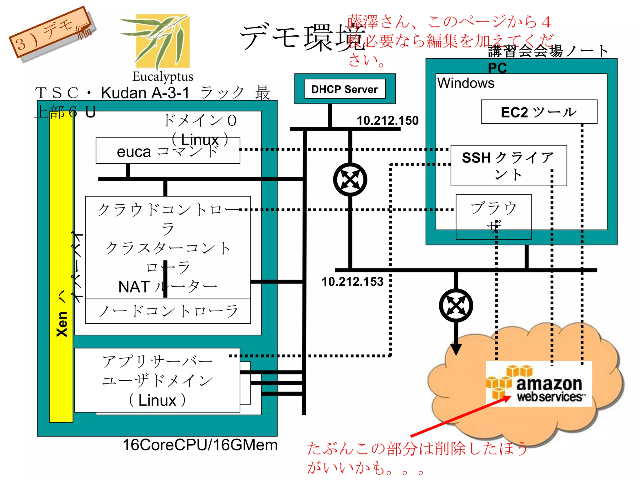 デモ環境 ３ )  デモ編 Xen  ハイパーバイザ ノードコントローラ アプリサーバー ユーザドメイン（Linux） クラウドコントローラ クラスターコントローラ NATルーター euca コマンド ドメイン０ （Linux） 16CoreCPU/16GMem ＴＳＣ・ Kudan A-3-1  ラック 最上部６ U Windows SSH クライアント EC2 ツール 講習会会場ノート PC ブラウザ 10.212.153 10.212.150 DHCP Server 藤澤さん、このページから４枚必要なら編集を加えてください。 たぶんこの部分は削除したほうがいいかも。。。 