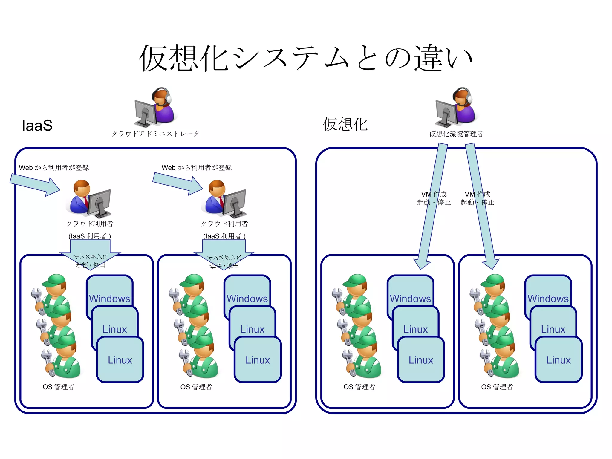 仮想化システムとの違い クラウドアドミニストレータ クラウド利用者 (IaaS 利用者 ) 仮想化環境管理者 クラウド利用者 (IaaS 利用者 ) Web から利用者が登録 Web から利用者が登録 Windows Linux Linux OS 管理者 インスタンス 作成・停止 インスタンス 作成・停止 VM 作成 起動・停止 VM 作成 起動・停止 IaaS 仮想化 Windows Linux Linux OS 管理者 Windows Linux Linux OS 管理者 Windows Linux Linux OS 管理者 