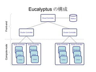 Eucalyptus の構成 Windows Linux Linux Node Controller Windows Linux Linux Node Controller Windows Linux Linux Node Controller Windows Linux Linux Node Controller Cluster Controller Cloud Controller Cluster Controller Front-end Compute-node Walrus 
