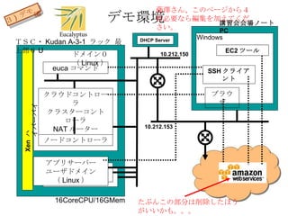 デモ環境 ３ )  デモ編 Xen  ハイパーバイザ ノードコントローラ アプリサーバー ユーザドメイン（Linux） クラウドコントローラ クラスターコントローラ NATルーター euca コマンド ドメイン０ （Linux） 16CoreCPU/16GMem ＴＳＣ・ Kudan A-3-1  ラック 最上部６ U Windows SSH クライアント EC2 ツール 講習会会場ノート PC ブラウザ 10.212.153 10.212.150 DHCP Server 藤澤さん、このページから４枚必要なら編集を加えてください。 たぶんこの部分は削除したほうがいいかも。。。 