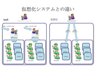 仮想化システムとの違い クラウドアドミニストレータ クラウド利用者 (IaaS 利用者 ) 仮想化環境管理者 クラウド利用者 (IaaS 利用者 ) Web から利用者が登録 Web から利用者が登録 Windows Linux Linux OS 管理者 インスタンス 作成・停止 インスタンス 作成・停止 VM 作成 起動・停止 VM 作成 起動・停止 IaaS 仮想化 Windows Linux Linux OS 管理者 Windows Linux Linux OS 管理者 Windows Linux Linux OS 管理者 