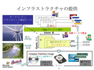 インフラストラクチャの提供 フロント（WebサービスAPI） クライアント クライアント クライアント 指示 消費ベースで課金 料金 電力 冷却 A mazon  M achine  I mage ゲスト OS 等のイメージ Elastic  数 Elastic  サイズ 実行中のサーバ インスタンス 管理例利用例 HTTP SSH リソース IP アドレス サードバーティ クラスタリング構成サービス セキュリティ 