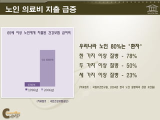 노인 의료비 지출 급증


65세 이상 노인에게 지출된 건강보험 급여비


                                   우리나라 노인 80%는‘환자’
                                   한 가지 이상 질병 - 78%
                 5조 6000억

                                   두 가지 이상 질병 - 50%
                                   세 가지 이상 질병 - 23%
       6700억
                                   (자료참조 : 국립보건연구원, 2004년 한국 노인 질병력과 관련 요인들)




               (자료참조 : 국민건강보험공단)
 