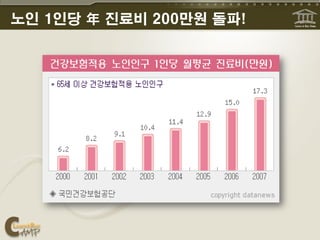 노인 1인당 年 진료비 200만원 돌파!
 
