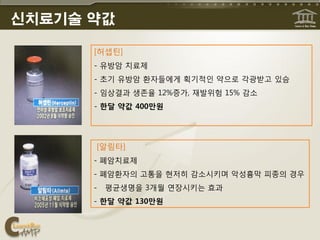 신치료기술 약값

      [허셉틴]
      - 유방암 치료제
      - 초기 유방암 환자들에게 획기적읶 약으로 각광받고 있슴
      - 임상결과 생존율 12%증가, 재발위험 15% 감소
      - 한달 약값 400만원




      [알림타]
      - 폐암치료제
      - 폐암환자의 고통을 현저히 감소시키며 악성흉막 피종의 경우
      -   평균생명을 3개월 연장시키는 효과
      - 한달 약값 130만원
 