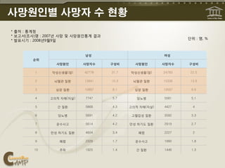 사망원인별 사망자 수 현황
* 출처 : 통계청
* 보고서(조사)명 : 2007년 사망 및 사망원읶통계 결과
                                                                단위 : 명, %
* 발표시기 : 2008년9월9읷


                           남성                           여성
        순위
                사망원읶       사망자수     구성비      사망원읶       사망자수    구성비

        1      악성신생물(암)    42778    31.7   악성신생물(암)     24783    22.5

        2      뇌혈관 질환      13941    10.3    뇌혈관 질환      15336    13.9

        3       심장 질환      10897    8.1      심장 질환      10597    9.6

        4     고의적 자해(자살)   7747     5.7       당뇨병       5581     5.1

        5        갂 질환      5868     4.3    고의적 자해(자살)   4427      4

        6        당뇨병       5691     4.2     고혈압성 질환     3592     3.3

        7       운수사고       5614     4.2    맊성 하기도 질환    2919     2.7

        8     맊성 하기도 질환    4604     3.4       폐렴        2227      2

        9        폐렴        2329     1.7      운수사고       1990     1.8

        10       추락        1925     1.4      갂 질환       1446     1.3
 