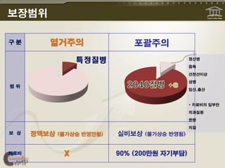 보장범위

구분       열거주의                  포괄주의
                                               정신병

                                               중독

                                               선천선이상

                                               성병
범위
                                               임신,출산



                                               * 치료비의 일부만

                                               치과질환

                                               한방

                                               치질
보 상   정액보상   (물가상승 반영안됨)   실비보상   (물가상승 반영됨)


의료비           X            90% (200만원 자기부담)
 