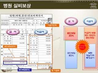 병원 실비보상


                                        급 여            비급여
                              비급여전액


    급 여                 비급여             본인부담       비급여 부분
                                         20%       90~100%
                                                    본인부담



본인부담(20%)                                      본인부담액
                                               전액보상


                                        공단부담            MRI
                                         80%           병실차액
                                                       특정검사




            공단부담(80%)
                                총 지급액
 