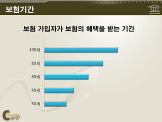 보험기간

  보험 가입자가 보험의 혜택을 받는 기간
 