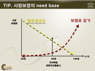 TIP. 사망보장의 need base


   사망
  보험료




                                나이
        30세      60세     109세
                자녀독립
               은퇴자산충분시
 