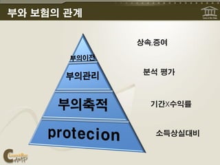 부와 보험의 관계

            상속,증여



             분석 평가



              기간X수익률


               소득상실대비
 