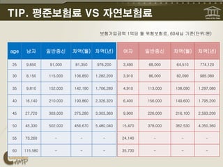 TIP. 평준보험료 VS 자연보험료
                                      보험가입금액 1억당 월 위험보험료, 60세납 기준(단위:원)



age    남자       일반종신      차액(월) 차액(년)           여자       일반종신      차액(월)     차액(년)

25     9,650    91,000    81,350    976,200     3,490    68,000    64,510    774,120


30     8,150    115,000   106,850   1,282,200   3,910    86,000    82,090    985.080


35     9,810    152,000   142,190   1,706,280   4,910    113,000   108,090   1,297,080


40    16,140    210,000   193,860   2,326,320   6,400    156,000   149,600   1,795,200


45    27,720    303,000   275,280   3,303,360   9,900    226,000   216,100   2,593,200


50    45,330    502,000   456,670   5,480,040   15,470   378,000   362,530   4,350,360


55    73,260      -         -          -        24,140     -         -          -


60    115,580     -         -          -        35,730     -         -          -
 