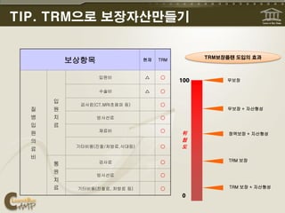 TIP. TRM으로 보장자산만들기

                                                TRM보장플랜 도입의 효과
          보상항목                 현재   TRM



                 입원비           △    ○
                                          100        무보장

                 수술비           △    ○

      입
            검사료(CT,MRI초음파 등)        ○
  질   원                                              무보장 + 자산형성

  병   치          방사선료               ○
  입   료
                 재료비                ○
  원                                       위          정액보장 + 자산형성
  의                                       험
           기타비용(진찰/처방료,식대등)         ○     도
  료
  비
                 검사료                ○                TRM 보장
      통
      원
                 방사선료               ○
      치
      료    기터비용(진찰료, 처방료 등)         ○                 TRM 보장 + 자산형성
                                          0
 