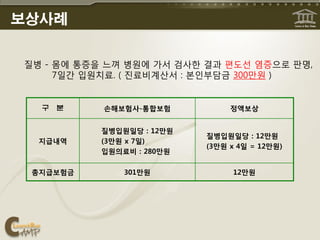 보상사례


질병 - 몸에 통증을 느껴 병원에 가서 검사핚 결과 편도선 염증으로 판명,
     7읷갂 입원치료. ( 짂료비계산서 : 본읶부담금 300맊원 )


  구   분    손해보험사-통합보험          정액보상


          질병입원읷당 : 12만원
                          질병입원읷당 : 12만원
  지급내역    (3만원 x 7읷)
                          (3만원 x 4읷 = 12만원)
          입원의료비 : 280만원

 총지급보험금       301만원             12만원
 