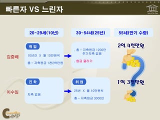 빠른자 VS 느린자


      20~29세(10년)       30~54세(25년)        55세(만기 수령)


      취업
                        . 총 – 저축원금 1200만
                              추가저축 없음
      10년간 X 월 10만원씩
김중배
                        . 원금 굴리기
      총 – 저축원금 1천2백만원




      진학                취업

                        25년 X 월 10만원씩
이수일
      저축 없음
                        총 – 저축원금 3000만
 