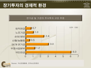 장기투자의 경제적 환경


                 연기금 및 기관의 주식투자 규모 추정


                                                      (단위 : 조원)
     퇴직연금           0.7

     노조기금               1.0
    손보/생보                         2.4
  신협/농협등           0.5
  56개 연기금                               3.0
  우정사업본부                 1.2
     국민연금                                                 6.0
             0      1         2    3          4   5   6         7

  Source : 자산운용협회, 굿모닝신한증권
 