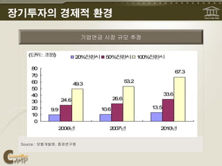 장기투자의 경제적 환경

                           기업연금 시장 규모 추정


   (단 : 조 )
     위   원               2% 환
                          0 전 시 5 전 시 10 전 시
                                 0% 환  0% 환

     80
                                                                   6 .3
                                                                    7
     70
     60                                       5 .2
                                               3
                         4 .3
                          9
     50
     40                                                     3 .6
                                                             3
                  24.6                 2 .6
                                        6
     30
     20     9.9                 1 .6
                                 0                   13.5
     10
      0
                0 년
               2 06                20년
                                   07                   21년
                                                         00


 Source : 보험개발원, 증권연구원
 