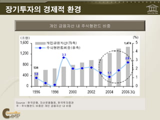 장기투자의 경제적 환경

                 개인 금융자산 내 주식형펀드 비중




 Source : 한국은행, 자산운용협회, 한국투자증권
 주 : 주식형펀드 비중은 개인 금융자산 내 비중
 