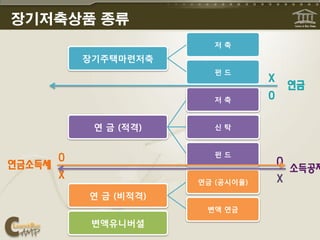 장기저축상품 종류
                    저축

     장기주택마련저축
                    펀드


                    저축


      연 금 (적격)      신탁


                    펀드


                 연금 (공시이율)

     연 금 (비적격)
                  변액 연금

      변액유니버셜
 