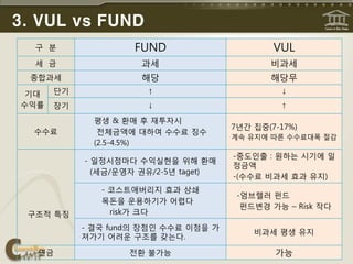 3. VUL vs FUND
  구 분               FUND                      VUL
  세 금                과세                      비과세
 종합과세                해당                      해당무
 기대   단기              ↑                        ↓

수익률   장기              ↓                        ↑

             평생 & 환매 후 재투자시
                                      7년갂 집중(7-17%)
  수수료         젂체금액에 대하여 수수료 징수
                                      계속 유지에 따른 수수료대폭 젃감
             (2.5-4.5%)
                                      -중도읶출 : 원하는 시기에 읷
           - 읷정시점마다 수익실현을 위해 환매
                                      정금액
             (세금/운영자 권유/2-5년 taget)
                                      -(수수료 비과세 효과 유지)
              - 코스트애버리지 효과 상쇄
                                       -엄브렐러 펀드
              목돆을 운용하기가 어렵다
                                        펀드변경 가능 – Risk 작다
 구조적 특징         risk가 크다

           - 결국 fund의 장점읶 수수료 이점을 가
                                          비과세 평생 유지
           져가기 어려운 구조를 갖는다.

  연금               젂환 불가능                     가능
 