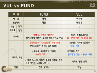 VUL vs FUND
   구    분               FUND                      VUL
   세    금                과세                       비과세
   종합과세                  해당                       해당무
  기대     단기               ↑                         ↓

  수익률    장기               ↓                         ↑

                  평생 & 환매후 재투자시               7년간 집중(7-17%)
    수수료
              전체금액에 대하여 수수료 징수(2.5-4.5%)   계속 유지에 따른 수수료대폭 절감

               - 일정시점마다 수익실현을 위해 환매         - 원하는 시기에 일정금액
                 (세금/운영자 권유/2-5년 taget)       인출 가능

                  - 목돈을 운용하기가 어렵다          -엄브렐러 펀드
                     risk가 크다               펀드변경 가능 – Risk 작다
   구조적 특징
              - 결국 fund의 장점인 수수료 이점을 가져
                                              비과세 평생 유지
              가기 어려운 구조를 갖는다.

    연금                 전환 불가능                     가능
                                                                48
 