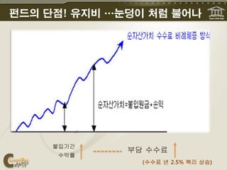 펀드의 단점! 유지비 …눈덩이 처럼 불어나




     불입기간
              부담 수수료
      수익률
                (수수료 년 2.5% 복리 상승)
 
